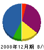 本田電気工業 貸借対照表 2008年12月期