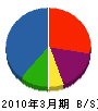 熊谷塗装 貸借対照表 2010年3月期