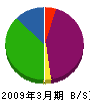 京都建綜 貸借対照表 2009年3月期