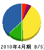 杉田水道 貸借対照表 2010年4月期
