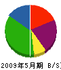 熊坂塗装 貸借対照表 2009年5月期