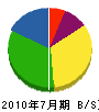 阪口工務店 貸借対照表 2010年7月期
