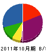藤沢土建 貸借対照表 2011年10月期