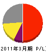 関西緑建 損益計算書 2011年3月期
