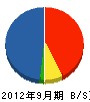 藤橋建設 貸借対照表 2012年9月期