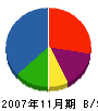後藤設備 貸借対照表 2007年11月期