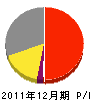 日隈建築 損益計算書 2011年12月期