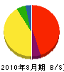 永田組 貸借対照表 2010年8月期