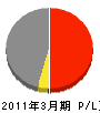 川本鉄工所 損益計算書 2011年3月期