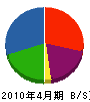 吉田組 貸借対照表 2010年4月期
