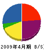 伊藤塗装店 貸借対照表 2009年4月期