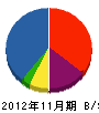 大斗開発 貸借対照表 2012年11月期