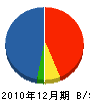 興和工業 貸借対照表 2010年12月期 興和工業 貸借対照表 2010年12月期