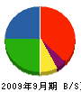 小沢道路 貸借対照表 2009年9月期