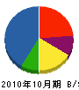 昭和建設 貸借対照表 2010年10月期 昭和建設 貸借対照表 2010年10月期