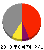 坂本土木 損益計算書 2010年8月期