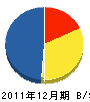 日栄工業 貸借対照表 2011年12月期