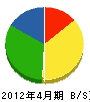 中熊組 貸借対照表 2012年4月期