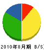 塚田設備 貸借対照表 2010年8月期