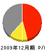 長谷川工務店 損益計算書 2009年12月期
