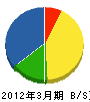 札幌北門工業 貸借対照表 2012年3月期