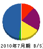 杉崎水道 貸借対照表 2010年7月期