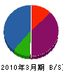 クノリ設備工業 貸借対照表 2010年3月期