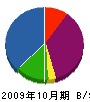 徳留工業 貸借対照表 2009年10月期