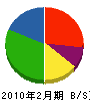 志田建設 貸借対照表 2010年2月期