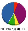 小澤造園 貸借対照表 2012年7月期
