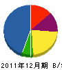 作川設備工業 貸借対照表 2011年12月期
