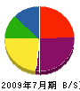 小川工業 貸借対照表 2009年7月期