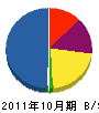 大橋電工 貸借対照表 2011年10月期