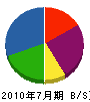 菅谷造園 貸借対照表 2010年7月期