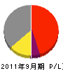 日本住宅 損益計算書 2011年9月期