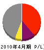 トータルインテリア同心 損益計算書 2010年4月期 トータルインテリア同心 損益計算書 2010年4月期