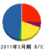 兵庫三菱電機機器販売 貸借対照表 2011年3月期