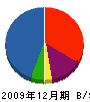 永瀬電業社 貸借対照表 2009年12月期
