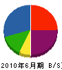 松本組 貸借対照表 2010年6月期