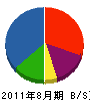 西日本計装 貸借対照表 2011年8月期