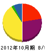 和田建設 貸借対照表 2012年10月期