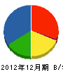 井本冷熱工業所 貸借対照表 2012年12月期