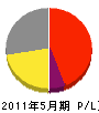 冨田工務店 損益計算書 2011年5月期