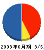 島根グリーン 貸借対照表 2008年6月期