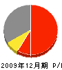 秋田組 損益計算書 2009年12月期