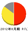 松井電設工業 損益計算書 2012年8月期