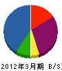 渡辺設備 貸借対照表 2012年3月期