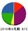 増田造園土木 貸借対照表 2010年9月期