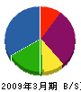 松隈工務店 貸借対照表 2009年3月期