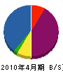 至田水道工業所 貸借対照表 2010年4月期